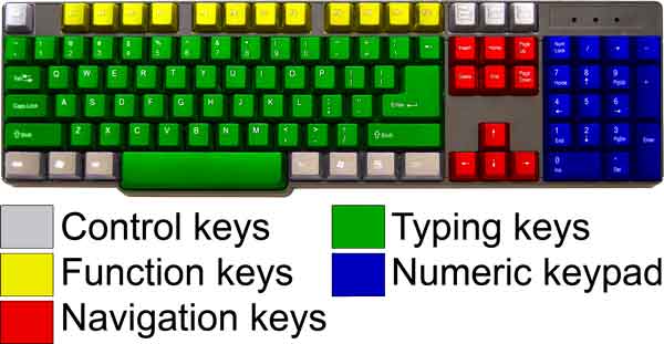 Windows keyboard key groups